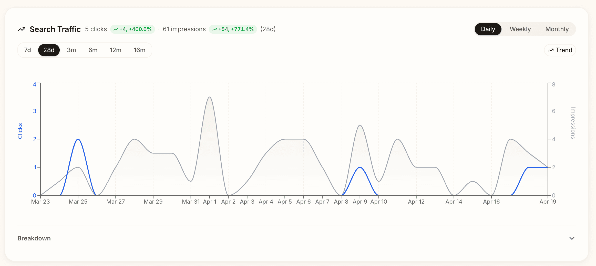 Google Search Console chart for findably.app, last 28 days: 5 clicks (+400%) and 61 impressions (+771.4% trend) from a brand-new domain.