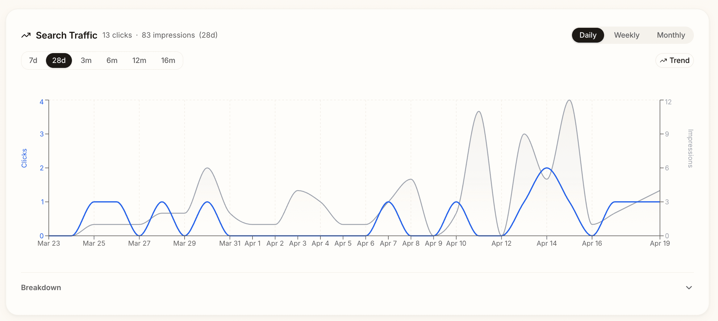 Google Search Console chart for Nova Realty Cocoyoc, last 28 days: 13 clicks and 83 impressions with an accelerating impression trend.