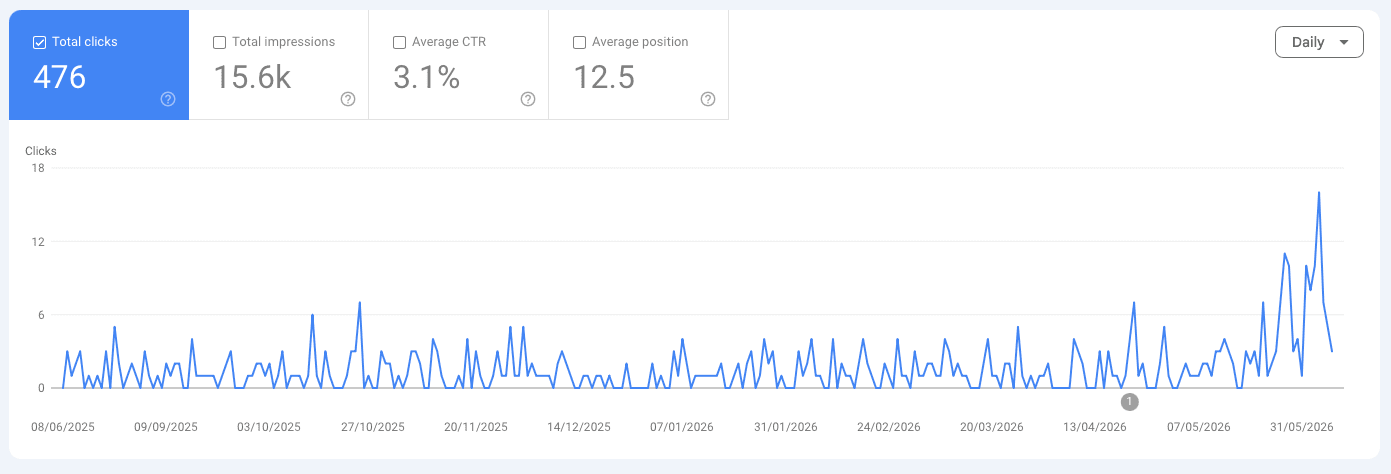 Google Search Console 12-month clicks chart for Farías Process: 476 total clicks, flat around 0–5 clicks per day for nine months, then a sharp upward ramp after Findably content went live, peaking at 16 clicks in a day.