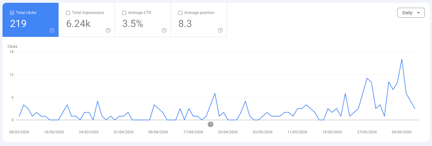 Google Search Console 3-month clicks chart for Farías Process: 219 clicks, 6,240 impressions, 3.5% CTR, average position 8.3, with clicks accelerating sharply through late May 2026.